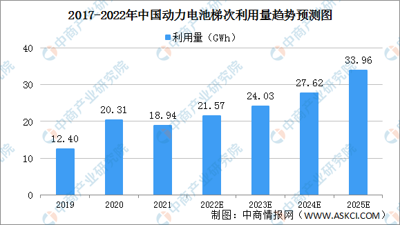 梯次利用发展现状